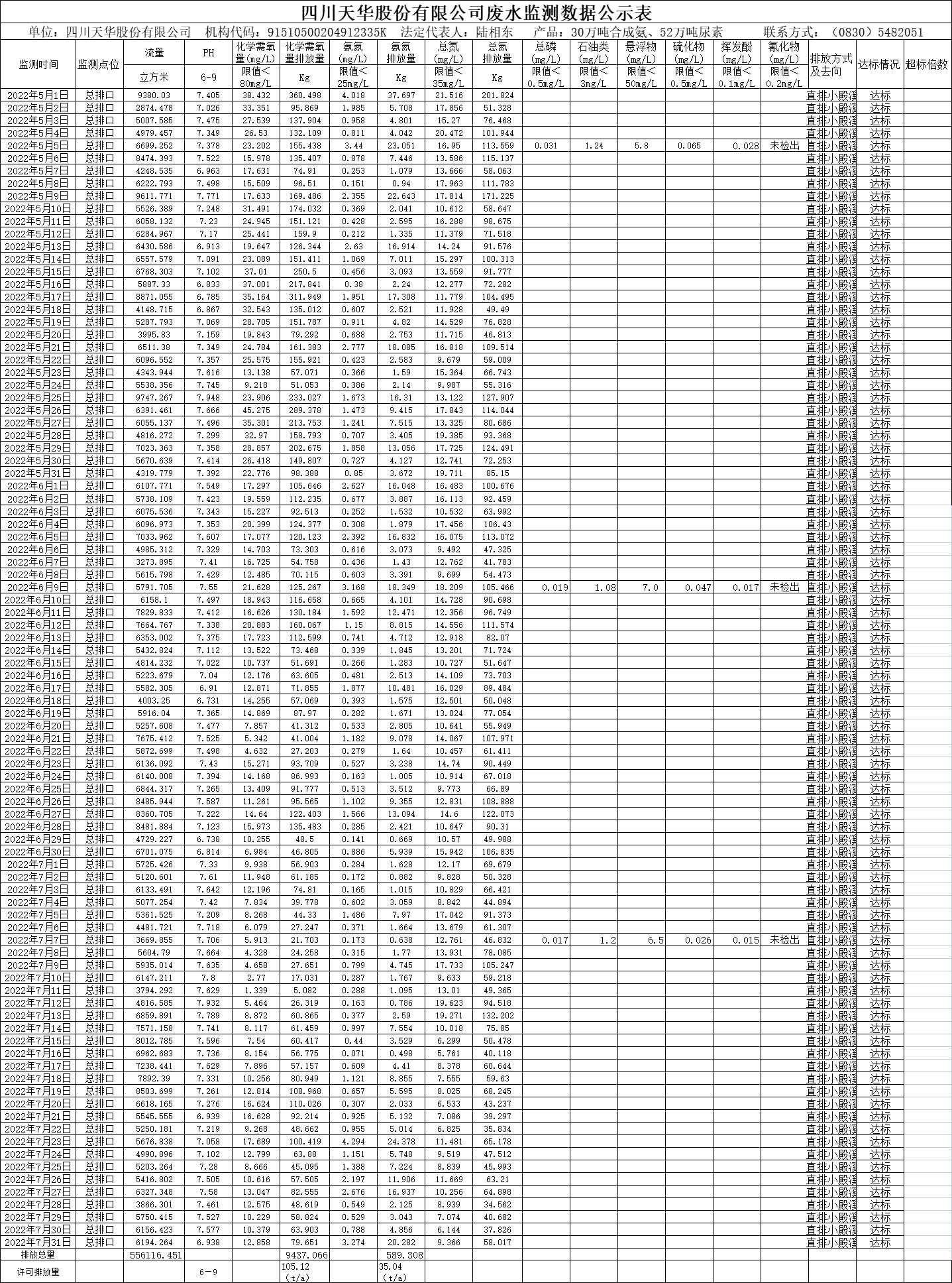 四川千亿国际娱乐股份有限公司2022年5月、6月、7月废水监测数据.png