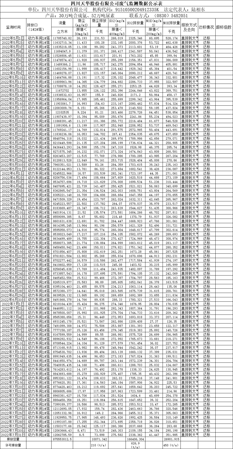 四川千亿国际娱乐股份有限公司2022年5月、6月、7月废气监测数据.png