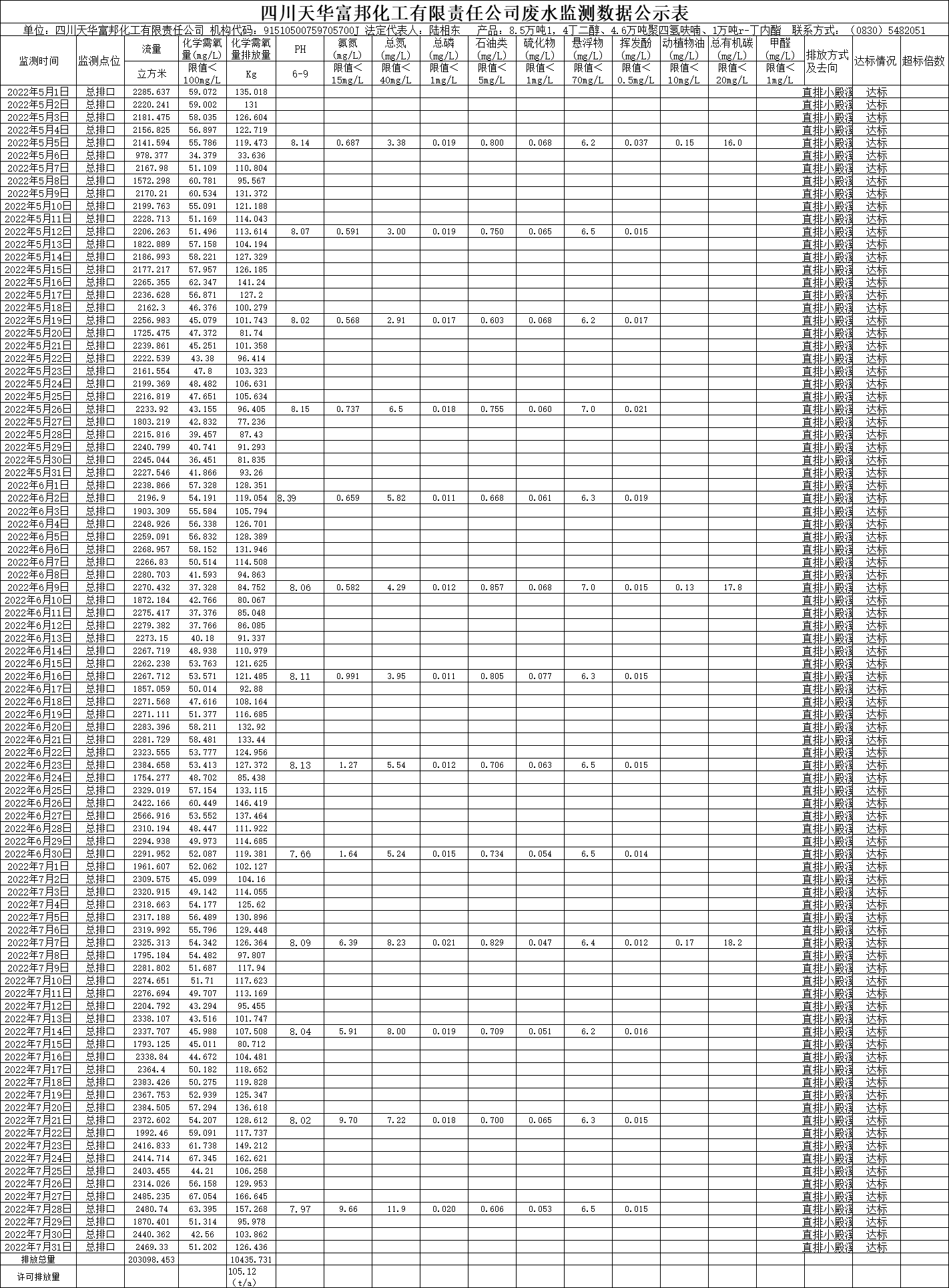 四川千亿国际娱乐富邦化工有限责任公司2022年5月、6月、7月废水监测数据.png