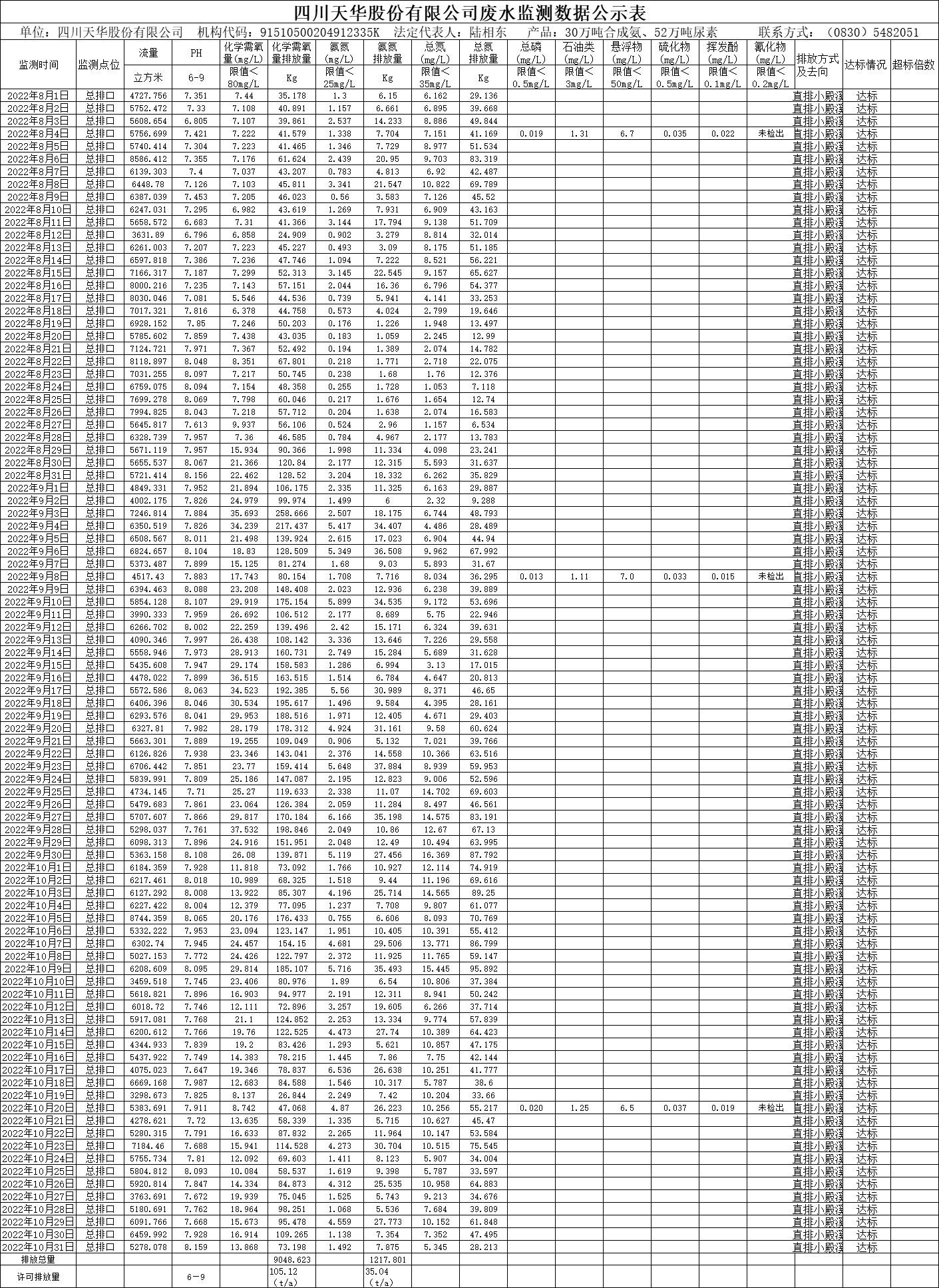 四川千亿国际娱乐股份有限公司2022年8月、9月、10月废水监测数据.png