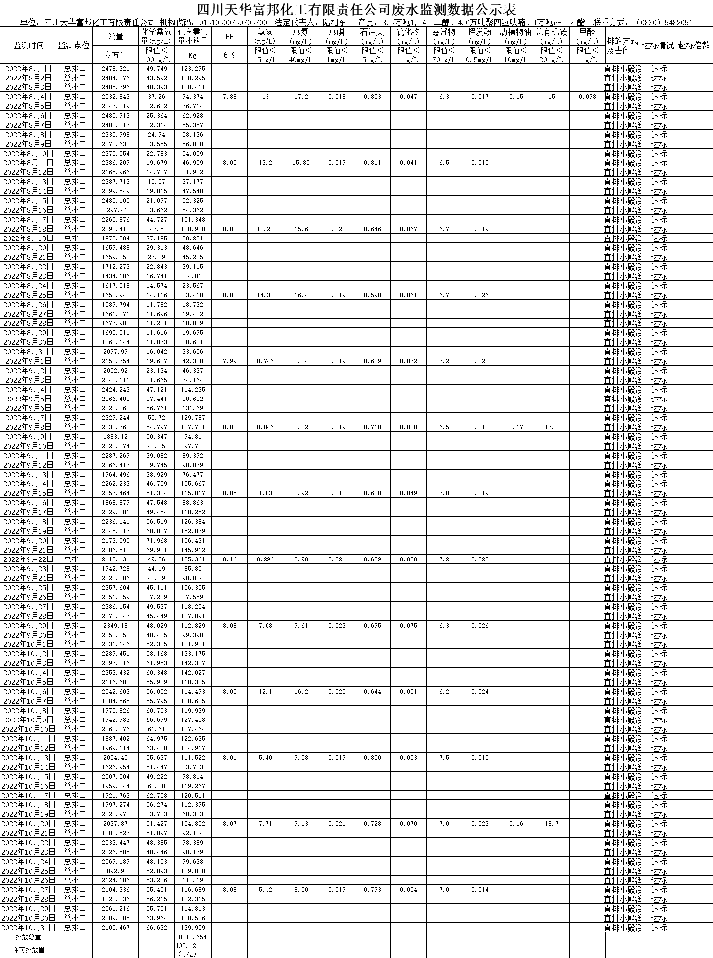 四川千亿国际娱乐富邦化工有限责任公司2022年8月、9月、10月份废水监测数据.png