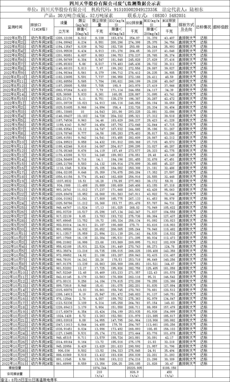 四川千亿国际娱乐股份有限公司2022年8月、9月、10月废气监测数据.png