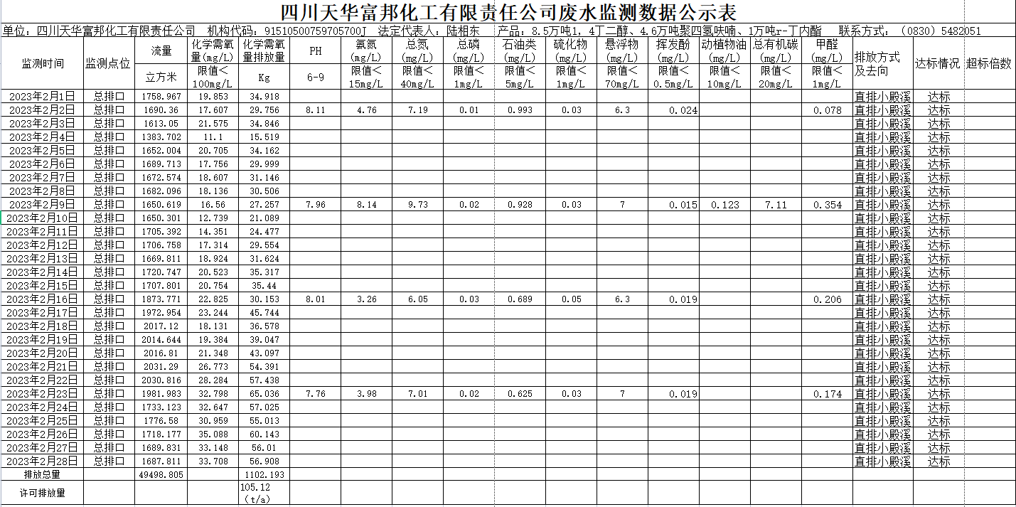 四川千亿国际娱乐富邦化工有限责任公司2023年2月废水监测数据.png