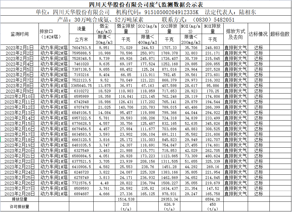 四川千亿国际娱乐股份有限公司2023年2月废气监测数据.png