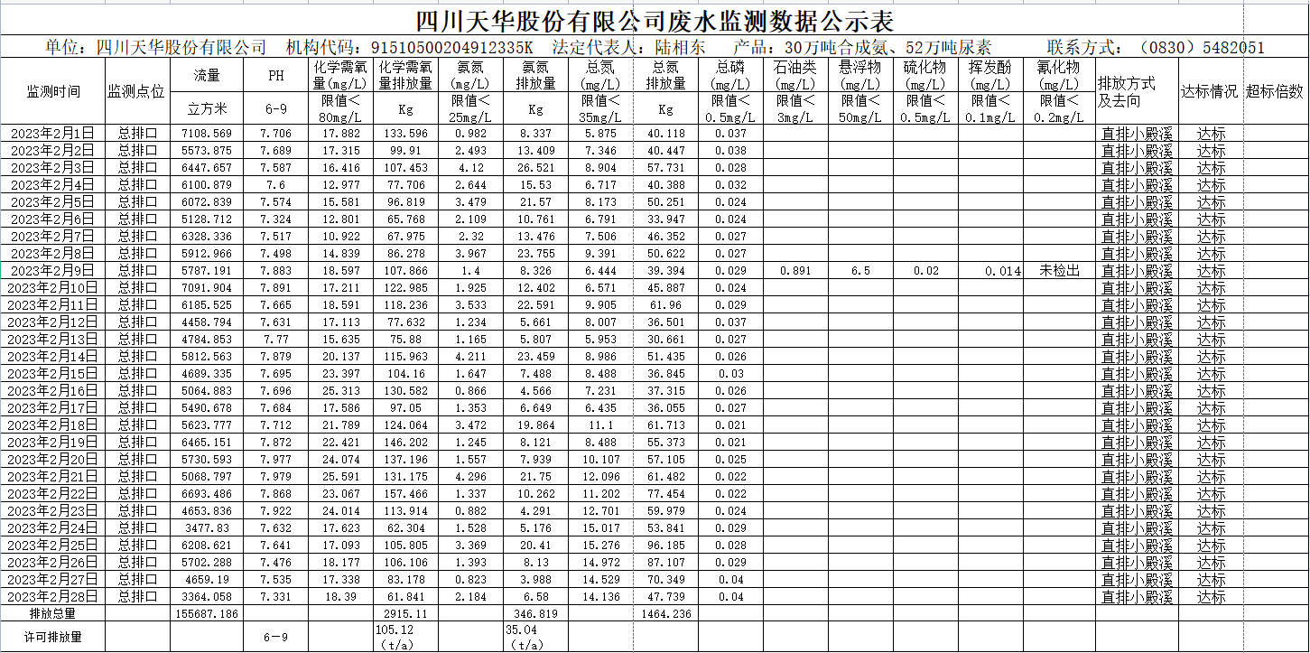 四川千亿国际娱乐股份有限公司2023年2月废水监测数据.png