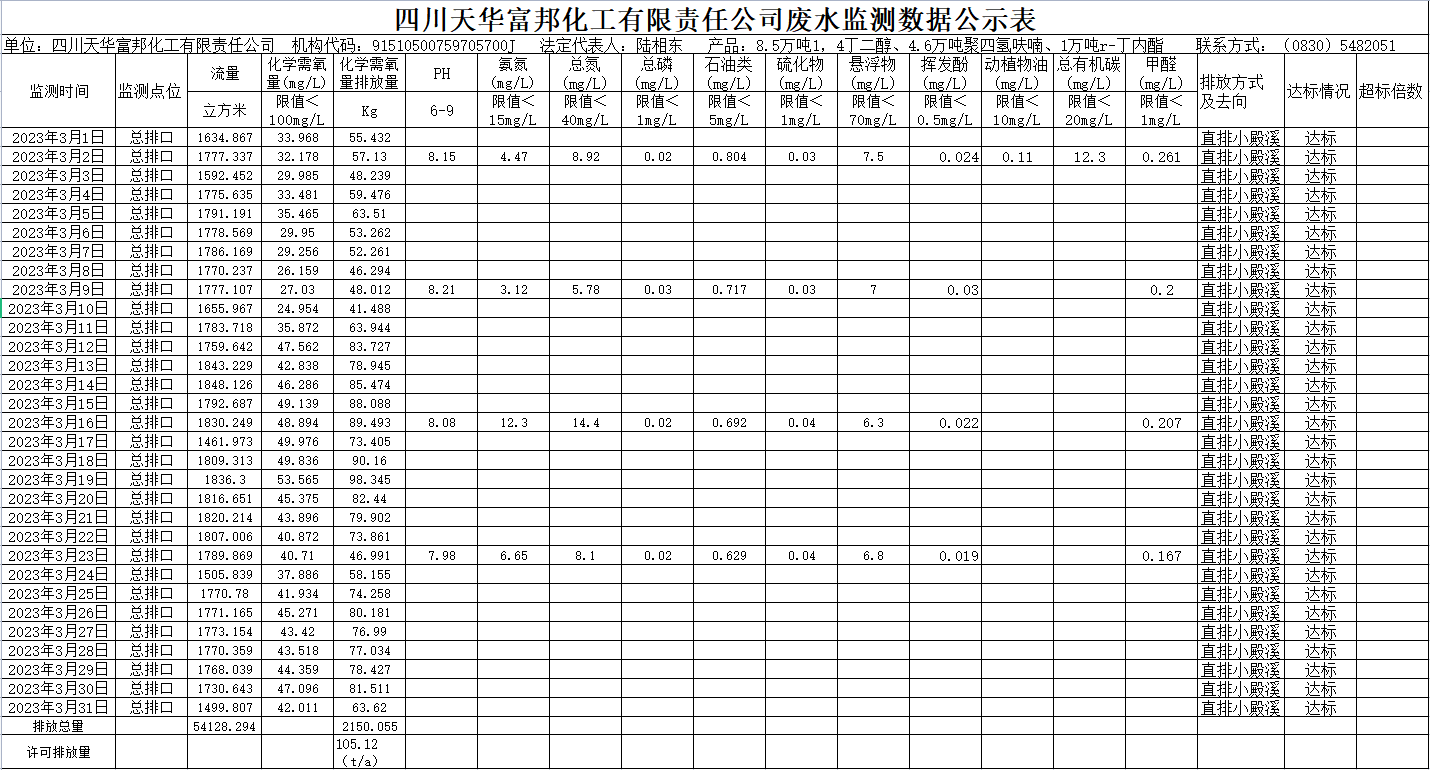 四川千亿国际娱乐富邦化工有限责任公司2023年3月废水监测数据.png