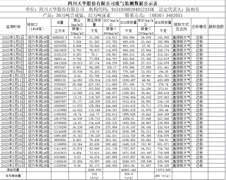 四川千亿国际娱乐股份有限公司2023年3月废气监测数据.png