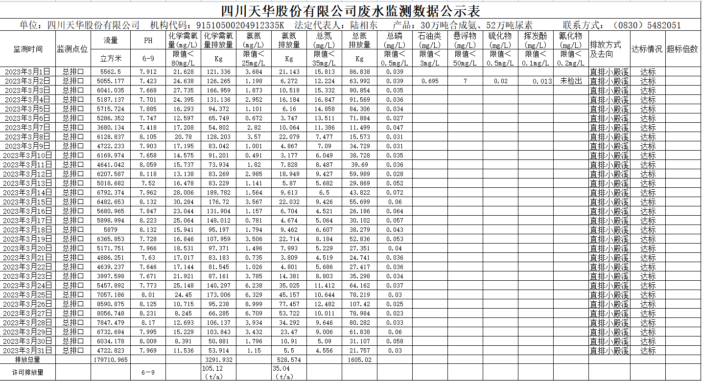 四川千亿国际娱乐股份有限公司2023年3月废水监测数据.png