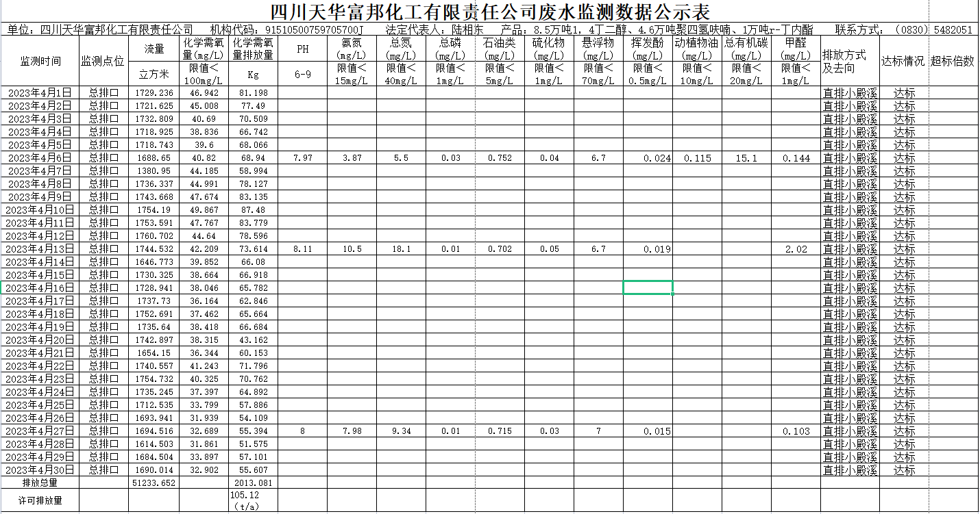 四川千亿国际娱乐富邦化工有限责任公司 4月废水监测数据公示表.png