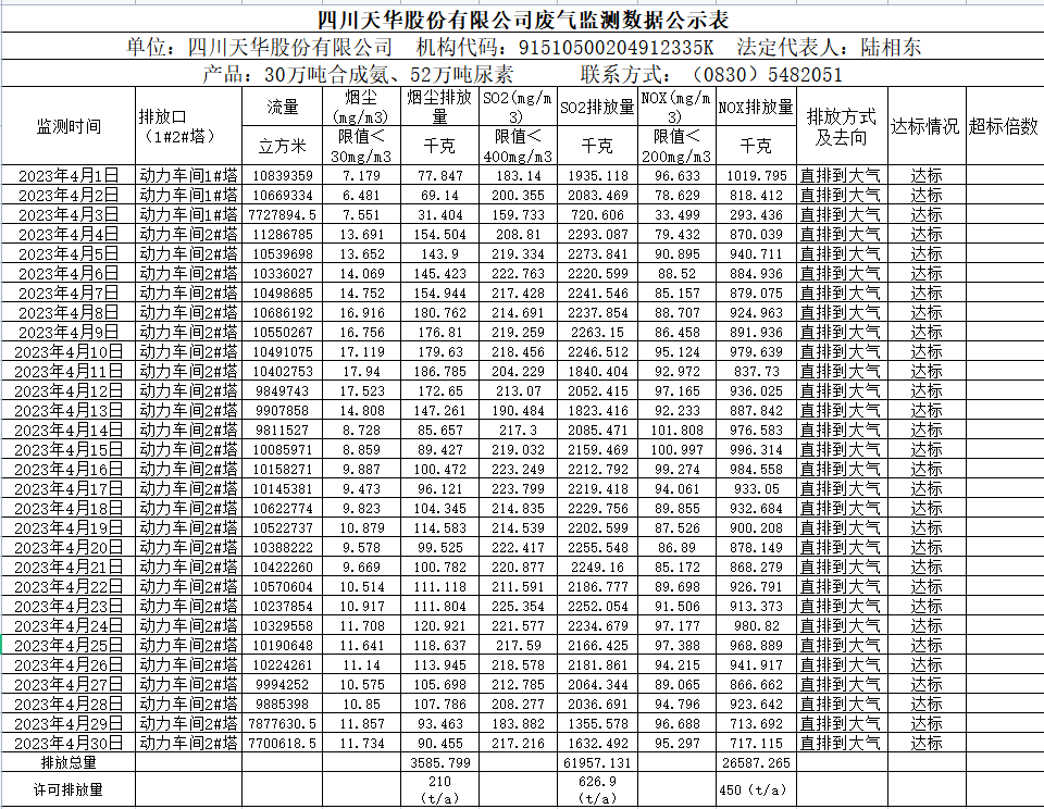 四川千亿国际娱乐股份有限公司 4月废气监测数据公示表.png