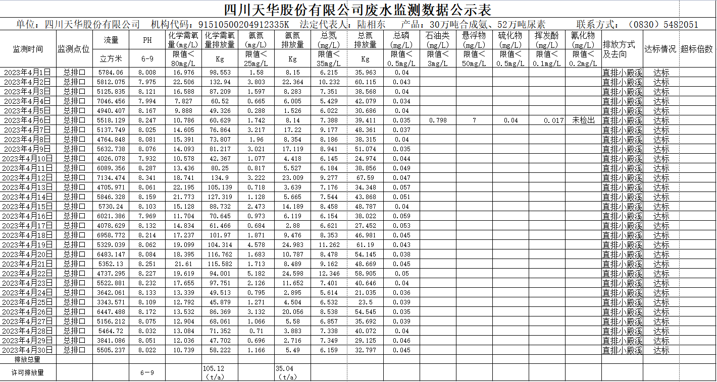 四川千亿国际娱乐股份有限公司 4月废水监测数据公示表.png