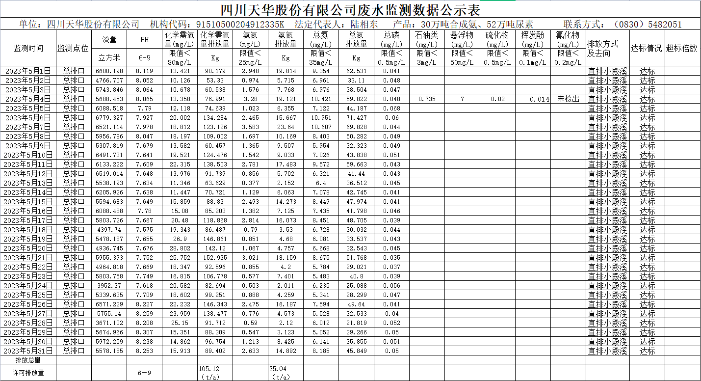 四川千亿国际娱乐股份有限公司5月废水监测数据公示表.png