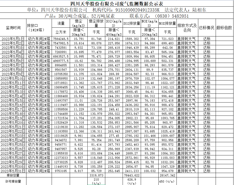 四川千亿国际娱乐股份有限公司5月废气监测数据公示表.png