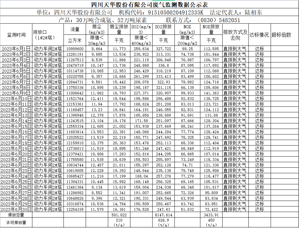 2023年6月四川千亿国际娱乐股份有限公司废气监测数据公示表.png