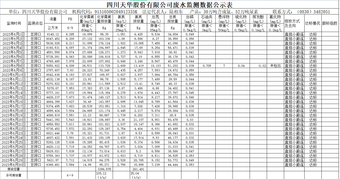 2023年6月四川千亿国际娱乐股份有限公司废水监测数据公示表.png