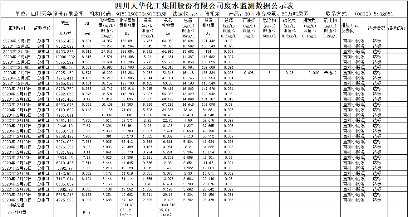 四川千亿国际娱乐化工集团股份有限公司2023年12月废水监测数据公示表.png