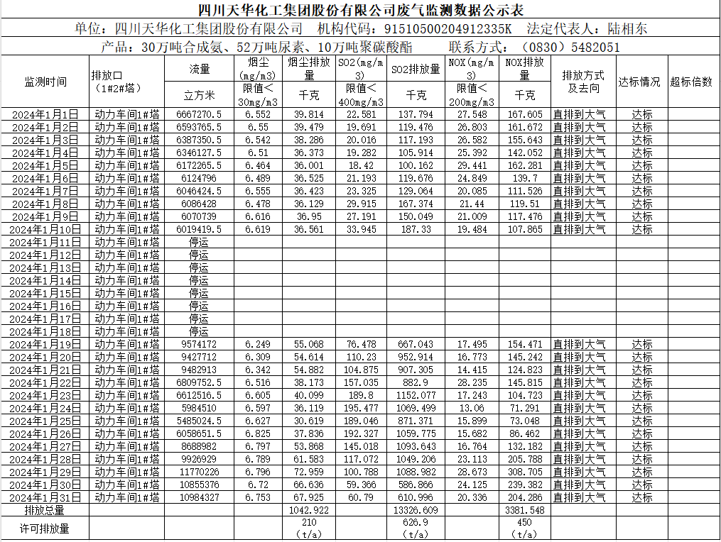 四川千亿国际娱乐化工集团股份有限公司2024年1月废气监测数据公示表.png