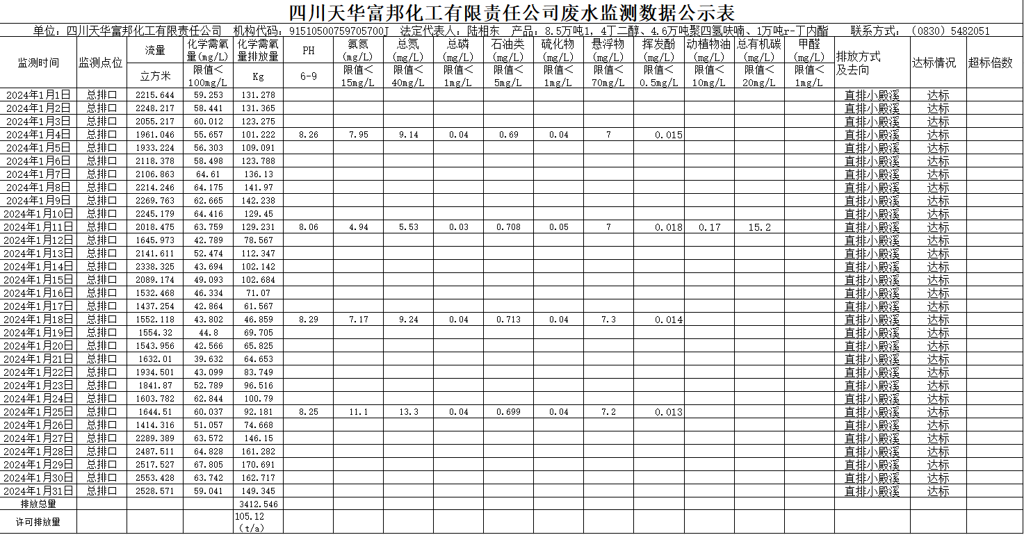 四川千亿国际娱乐富邦化工有限责任公司2024年1月废水监测数据公示表.png