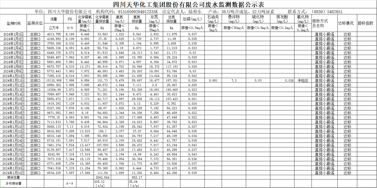 四川千亿国际娱乐化工集团股份有限公司2024年1月废水监测数据公示表.png