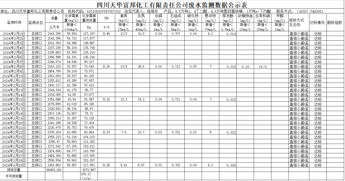 四川千亿国际娱乐富邦化工有限责任公司2024年2月废水监测数据公示表.png