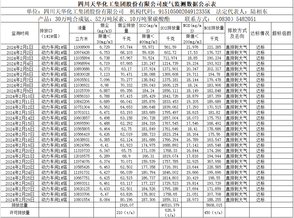 四川千亿国际娱乐化工集团股份有限公司2024年2月废气监测数据公示表.png