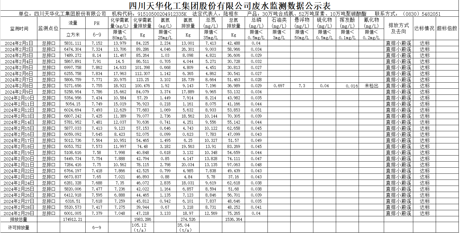 四川千亿国际娱乐化工集团股份有限公司2024年2月废水监测数据公示表.png