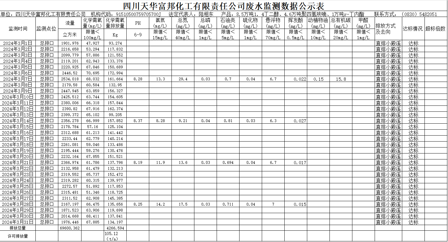 四川千亿国际娱乐富邦化工有限责任公司2024年3月废水监测数据公示表.png