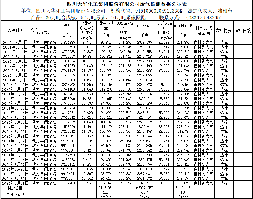 四川千亿国际娱乐化工集团股份有限公司2024年3月废气监测数据公示表.png