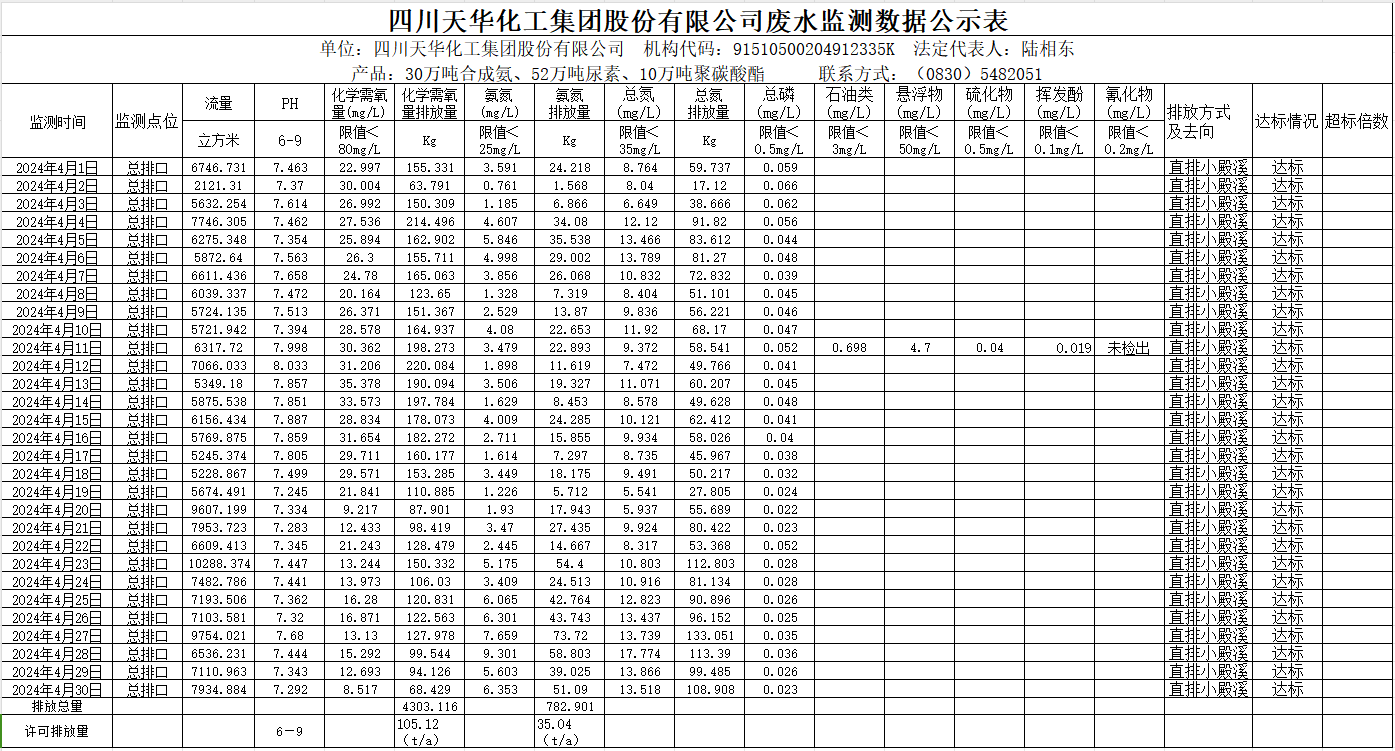 四川千亿国际娱乐化工集团股份有限公司2024年4月废水监测数据公示表.png