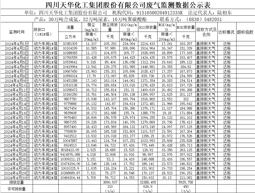 四川千亿国际娱乐化工集团股份有限公司2024年4月废气监测数据公示表.png