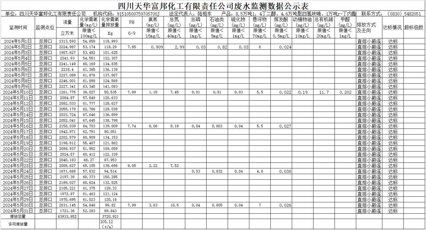 四川千亿国际娱乐富邦化工有限责任公司2024年5月废水监测数据公示表.png