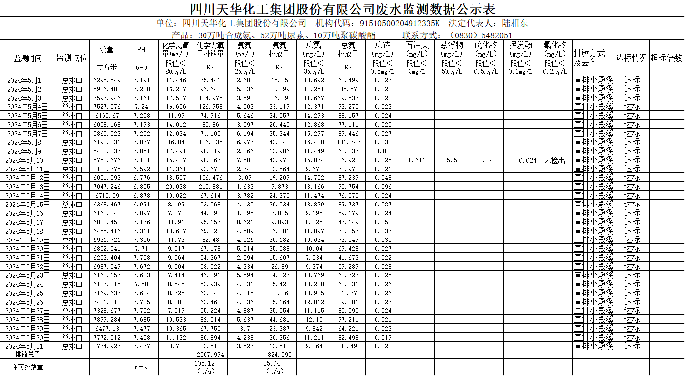 四川千亿国际娱乐化工集团股份有限公司2024年5月废水监测数据公示表.png