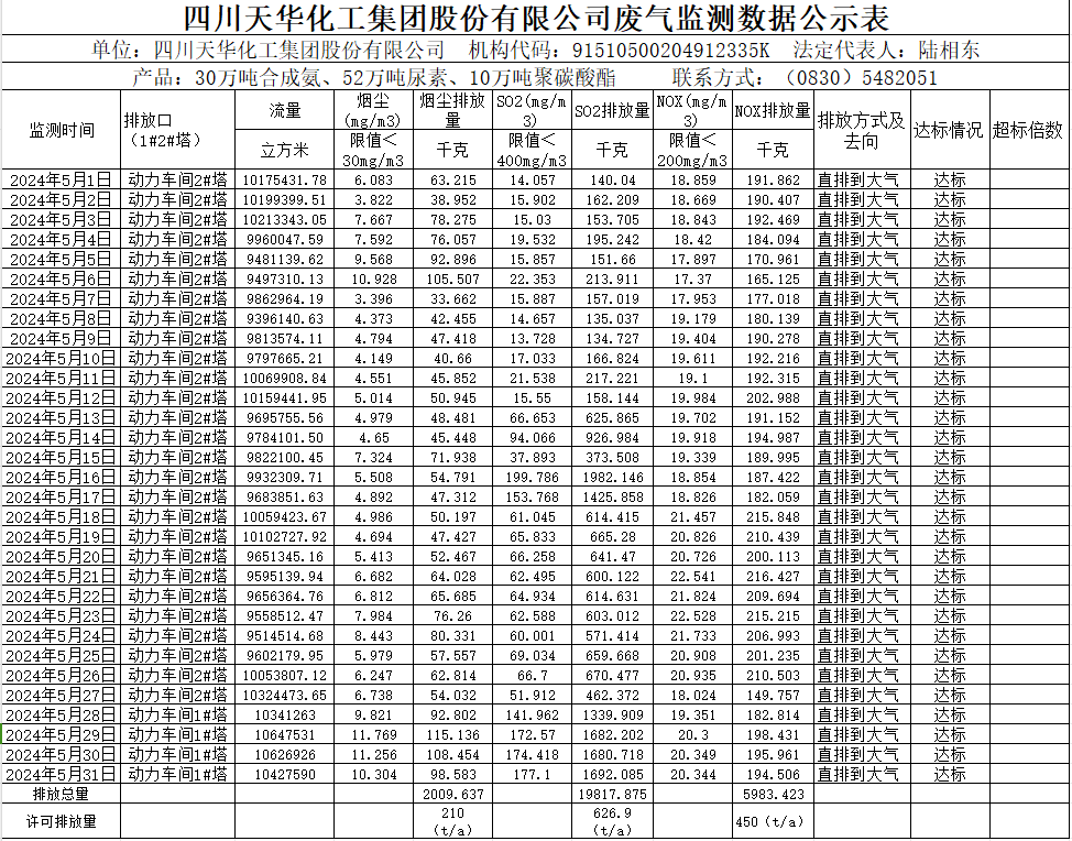 四川千亿国际娱乐化工集团股份有限公司2024年5月废气监测数据公示表.png