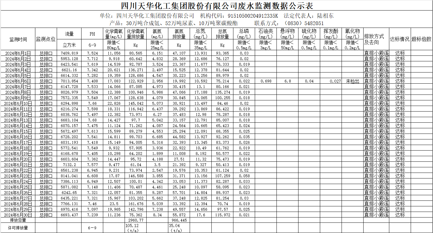 四川千亿国际娱乐化工集团股份有限公司2024年6月废水监测数据公示表.png