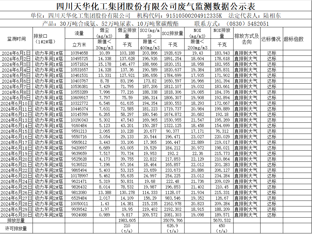 四川千亿国际娱乐化工集团股份有限公司2024年6月废气监测数据公示表.png